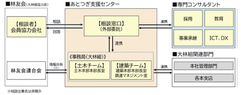 大林組ら／協力会社向けに相談窓口開設、事業承継や技能者育成など