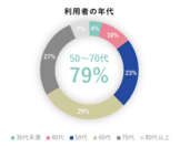 [NTT Com] About 45 calls in half a year for "brain health check toll-free", about 8% of users are 50...
