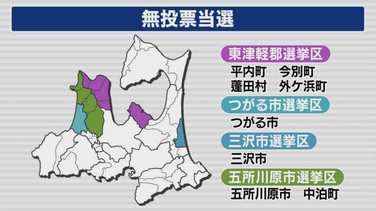青森県議選　4選挙区で無投票　6人が当選