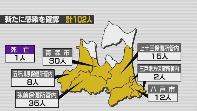 新型コロナ　31日は青森県内で102人の感染確認　1人死亡