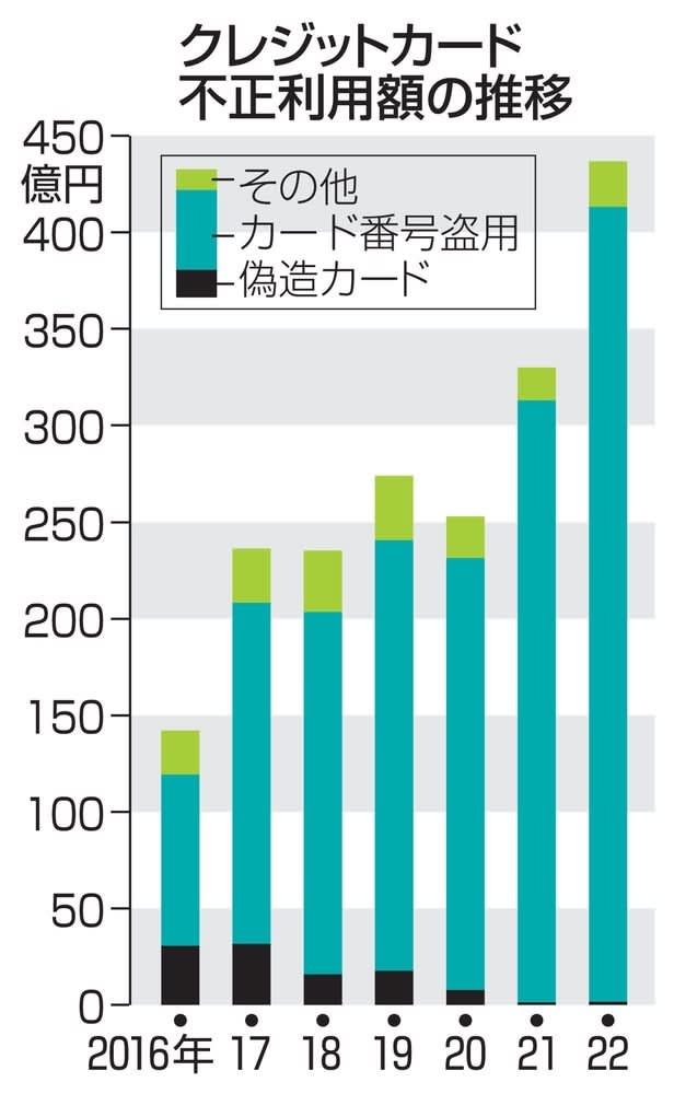 クレカ不正利用436億円　前年比32％増、過去最悪