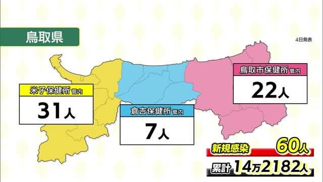 【新型コロナ】島根県８３人　鳥取県６０人　ともに死亡はなし