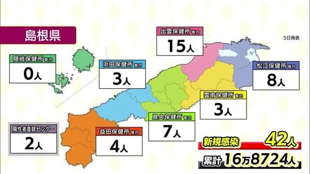 【新型コロナ】鳥取県７１人　島根県４２人　両県死亡なし