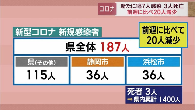 静岡県内187人感染　死者3人　累計死者数は1400人に【新型コロナ　4月5日】