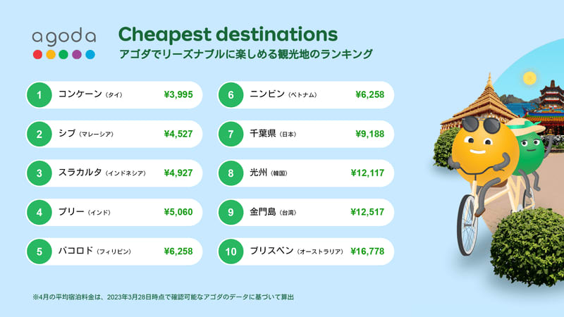 アゴダでリーズナブルに楽しめる観光地、国内1位は千葉県