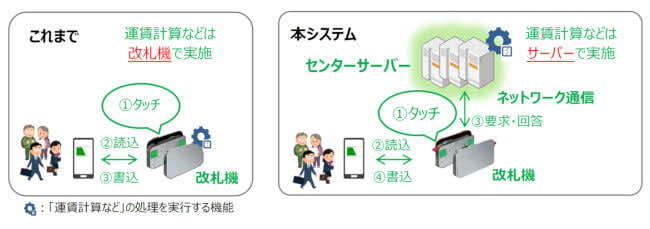 Suica to "center server system" Instantly processes "coupon discount rate" linked to events