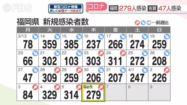 新型コロナウイルスの新規感染者　福岡県で279人確認