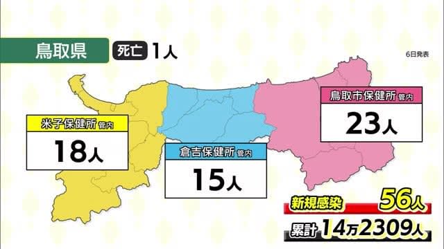 【新型コロナ】鳥取県５６人　島根県５４人　いずれも１人の死亡