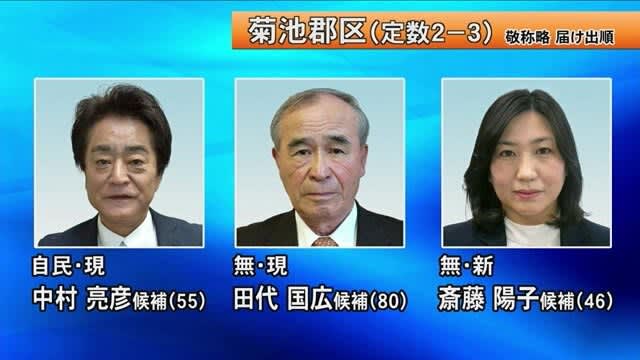 統一地方選・熊本県議会議員選挙　菊池郡区は２議席めぐり 保守系３人が激しい選挙戦【熊本】