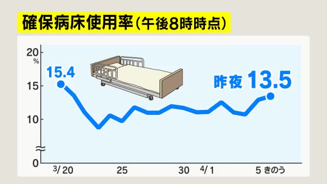 【新型コロナ】長野県内2市で新たに50人感染　長野市24人、松本市26人　確保病床使用率13.5%