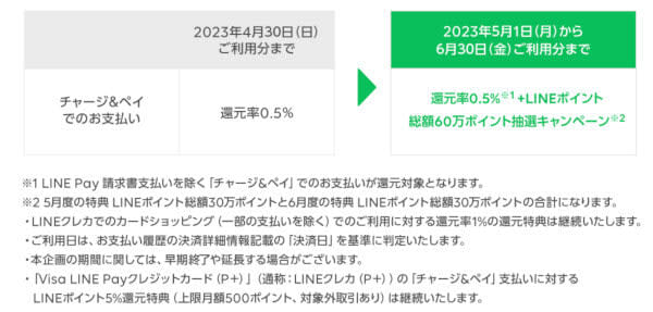 LINE Payの「チャージ＆ペイ」のLINEポイント還元特典、4月30日で終了
