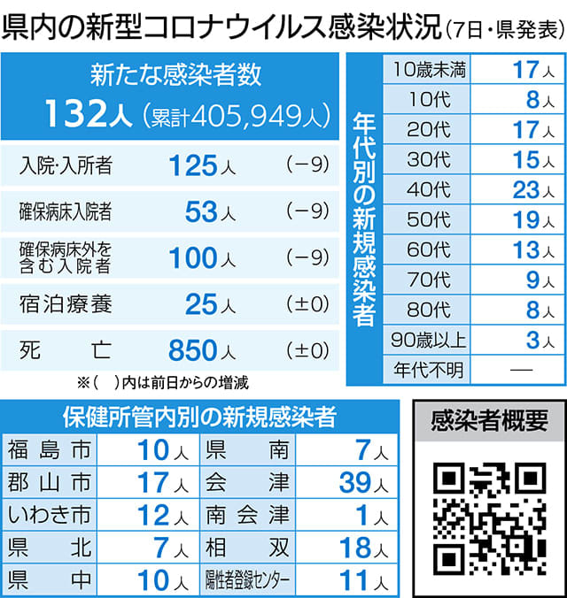 新型コロナ132人感染　福島県7日発表分