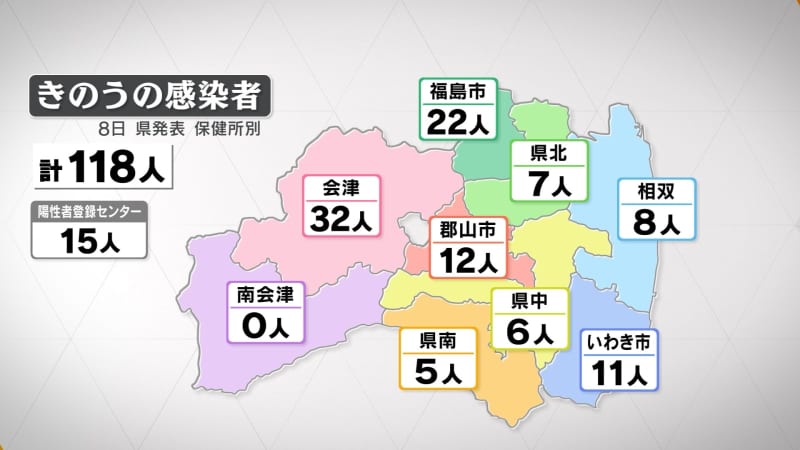 新型コロナ　福島県の新たな感染者数は118人　9日連続で前週同曜日よりも減少（8日発表）