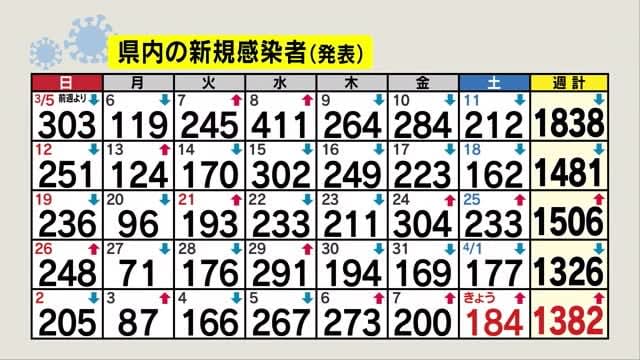 【新型コロナ】長野県184人新規感染　3日連続前週上回る　長野市48人、伊那23人、飯田21人など