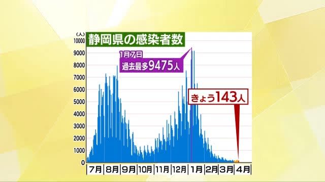【新型コロナ】静岡県143人 病床使用率8.8%　新規感染者数 横ばい傾向続く