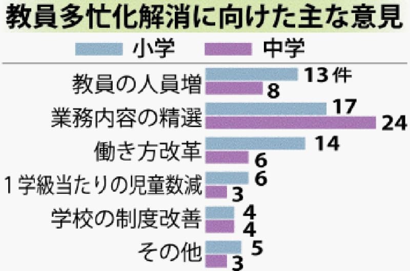 How to relieve the busyness of teachers?The most popular answer was a survey of 80 elementary and junior high schools in Naha.