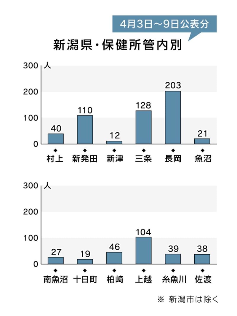 ［新型コロナウイルス］新潟県内の保健所別感染者数（4月3日～4月9日公表分）