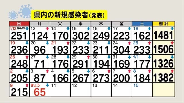 【新型コロナ】長野県で1人死亡　新たに65人感染　5日ぶり前週下回る　確保病床使用率12.7%