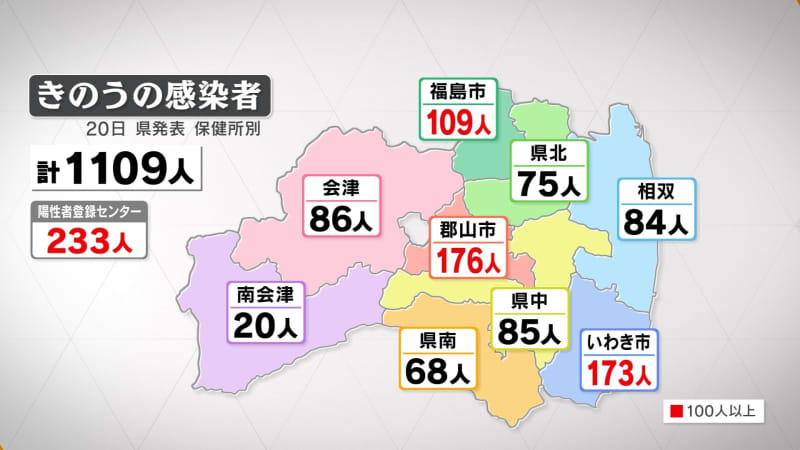 新型コロナ福島県内で5人死亡、1109人感染　岸田総理は「5類」引き下げ検討指示