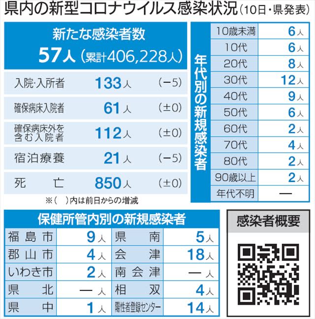 新型コロナ57人感染　福島県10日発表分
