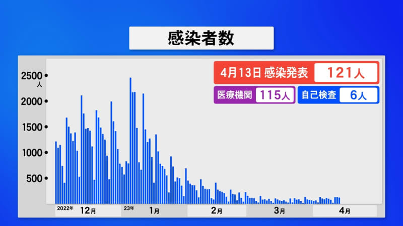 新型コロナ石川県で新たに121人感染 1週間前比33人増