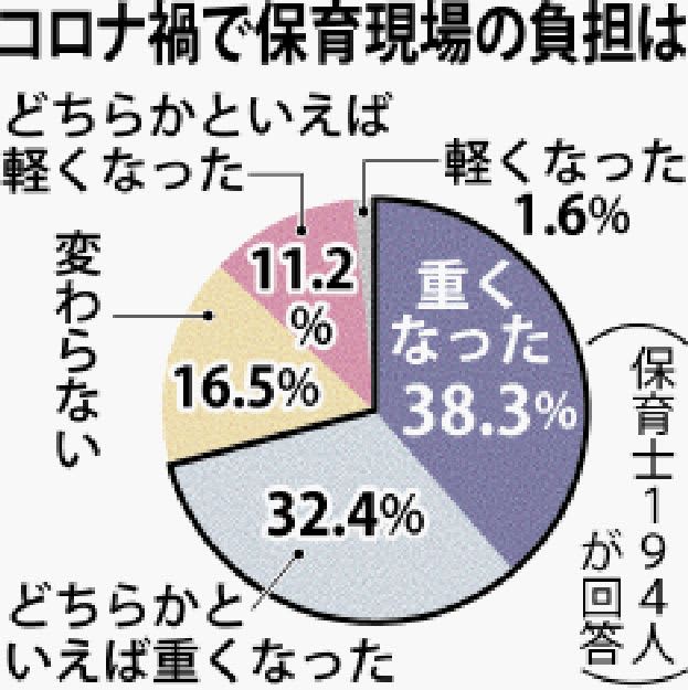 "It's tough" and the number of kindergarteners does not decrease even if there is a labor shortage Corona "increased burden" 7% Questionnaire in Okinawa Prefecture