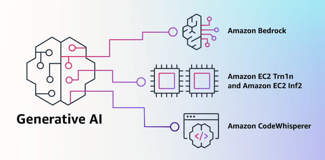 Amazon announces large-scale language model "Amazon Titan".Generative AI API service “Ama…