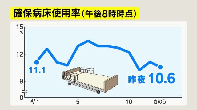 【新型コロナ】長野県内2市で新たに59人感染　長野市23人、松本市36人　確保病床使用率10.6%