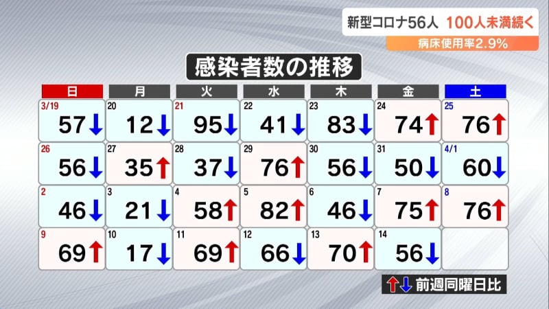 新型コロナ 大分県内で新たに56人感染　病床使用率2.9％に