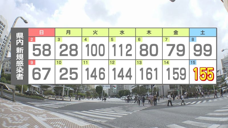 ⚡｜【速報】新型コロナ155人感染　1週間前の約1.5倍に増加　5日連続で100人超　沖縄県