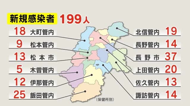 【新型コロナ】長野県で1人死亡　新たに199人感染　6日ぶり前週上回る　病床使用率9.7%