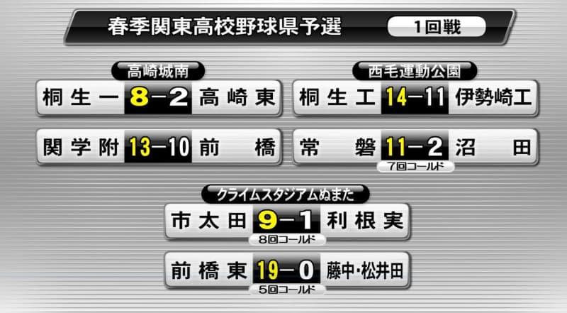 春の関東高校野球 群馬県予選が開幕　1回戦6試合