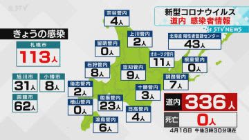 【新型コロナ】16日　北海道で336人感染
