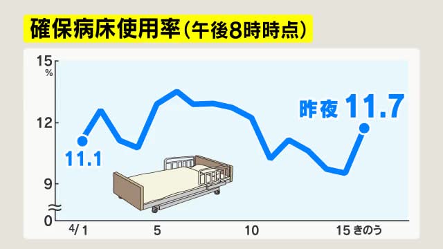 【新型コロナ】長野県内2市で新たに13人感染　長野市4人、松本市9人　確保病床使用率11.7%