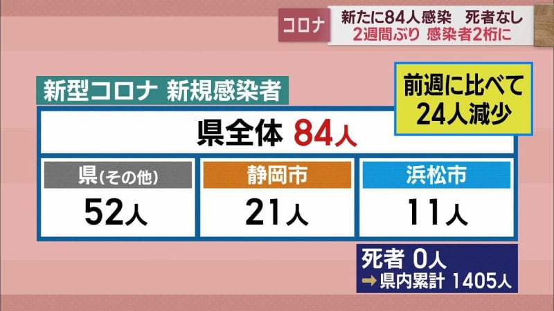 静岡県内84人が感染　2週間ぶりに100人下回る【新型コロナ　4月17日】