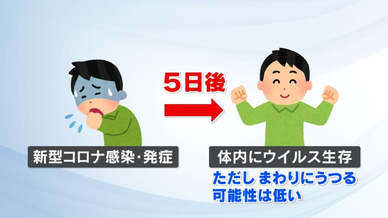 【解説】変わる自宅療養期間、医療体制縮小も　専門家は「再拡大に注意」コロナ5類引き下げで