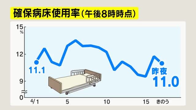 【新型コロナ】長野県内2市で新たに44人感染　長野市25人、松本市19人　確保病床使用率11%