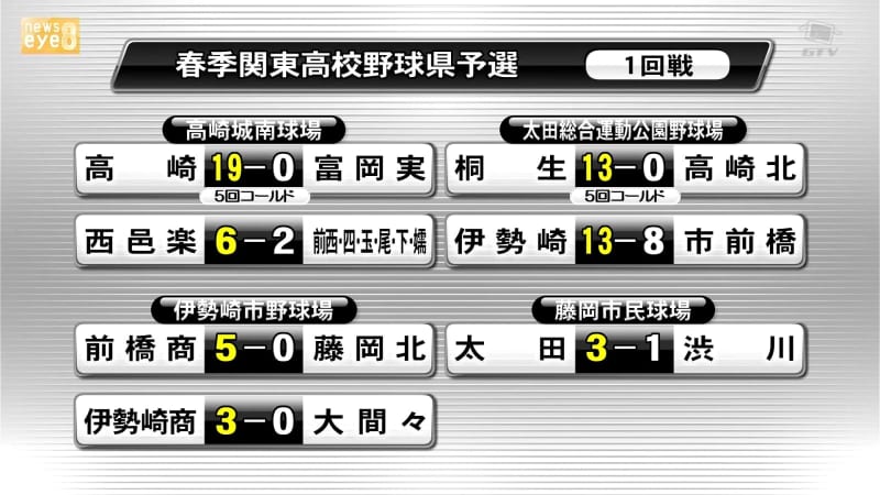 春の関東高校野球・群馬県予選　1回戦残り15試合の結果　2回戦は22・23日に