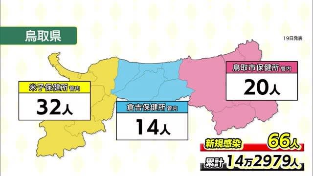 【新型コロナ】鳥取６６人、島根３８人の新規感染を確認　両県ともに死亡なし