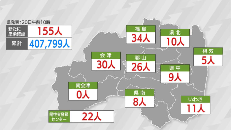 新型コロナ１５５人の感染確認（福島）