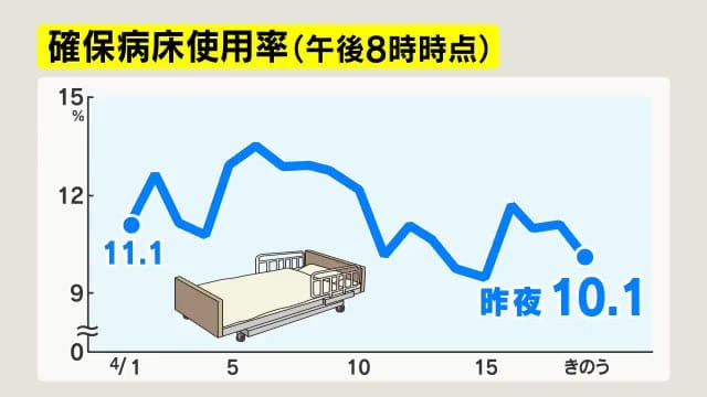 【新型コロナ】長野県内2市で新たに91人感染　長野市53人、松本市38人　確保病床使用率10.1%