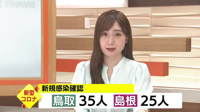 【新型コロナ】鳥取３５人、島根２５人の新規感染を確認　両県ともに死亡なし