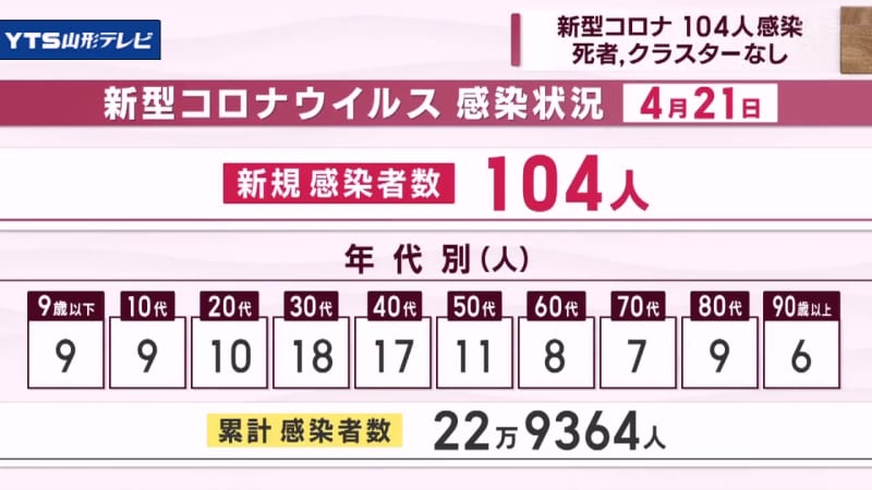 新型コロナ104人感染 死者・クラスターなし