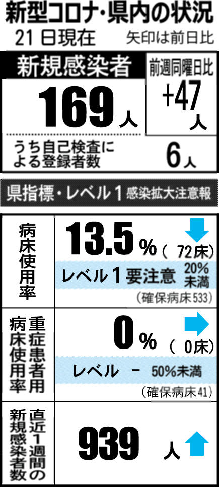 10万人当たり感染者、全国最多に　石川県内の新型コロナ（4月21日発表）
