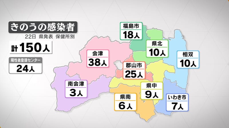 新型コロナ　福島県で150人感染確認・22日発表