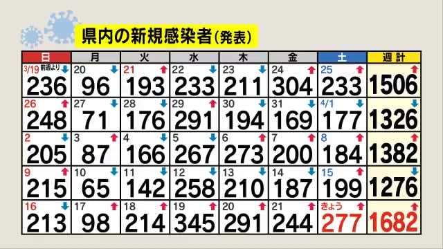 【新型コロナ】長野県で新たに277人感染　6日連続で前週の同じ曜日を上回る