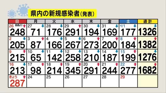【新型コロナ】長野県で新たに287人感染　7日連続で前週の同じ曜日を上回る　