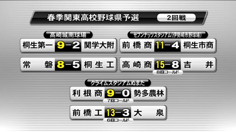 春の関東高校野球・群馬県予選　2回戦の残り6試合の結果　26日に3回戦