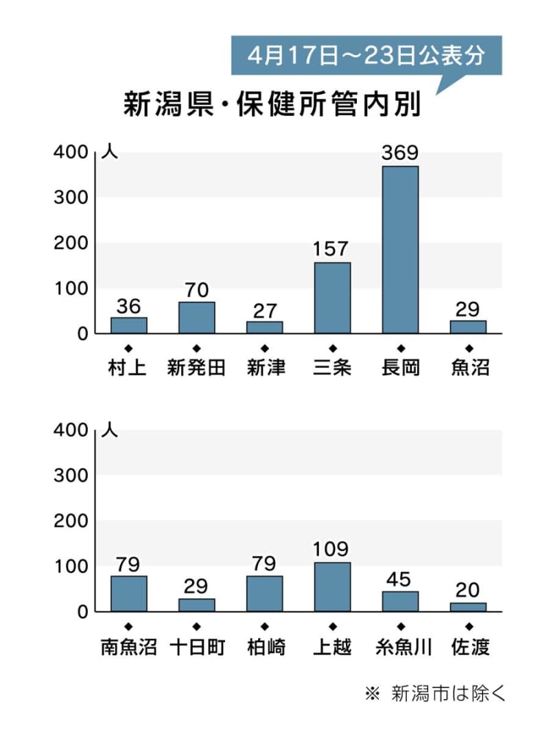 ［新型コロナウイルス］新潟県内の保健所別感染者数（4月17日～4月23日公表分）