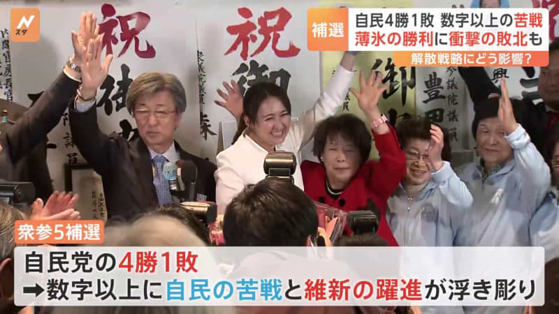Five by-elections for the House of Representatives What is the evaluation of the Liberal Democratic Party's four wins and one loss?"Struggle" more than numbers Prime Minister Kishida said, "It will affect the decision to disband...